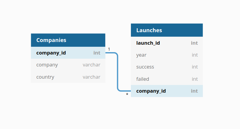 Database diagram