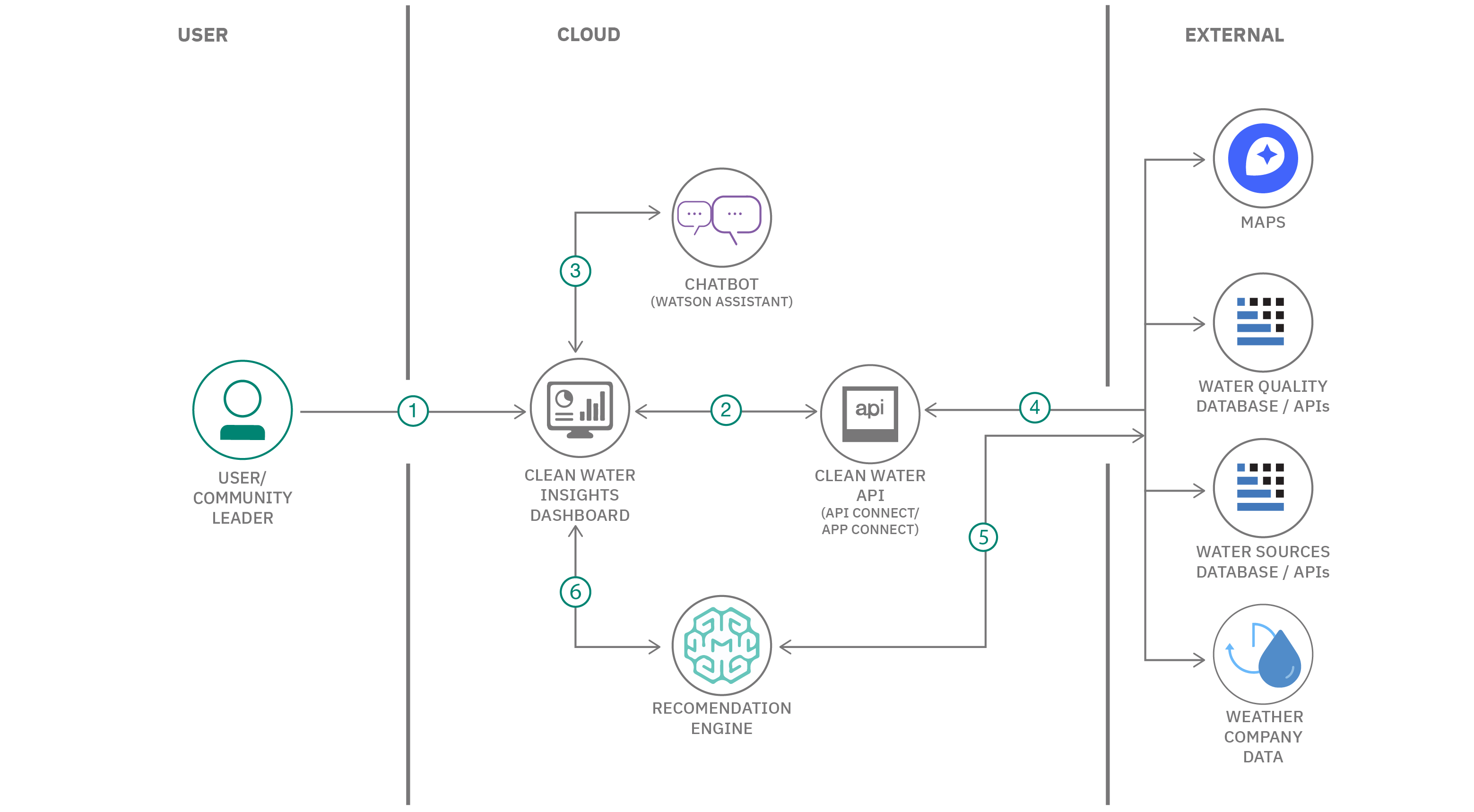 Starter kit architecture diagram