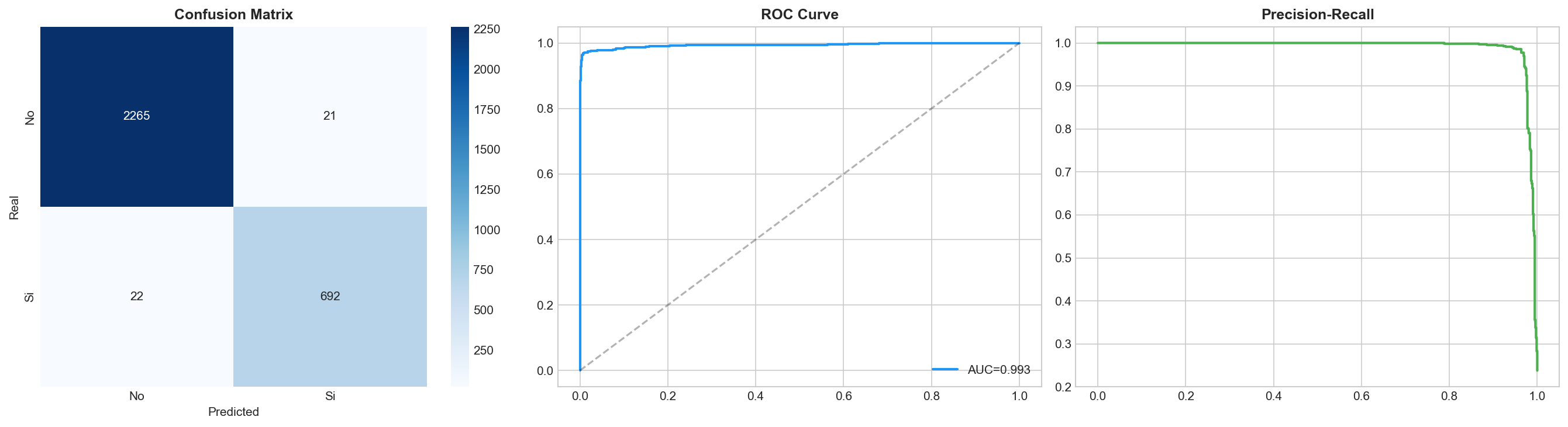 Employee attrition model evaluation metrics