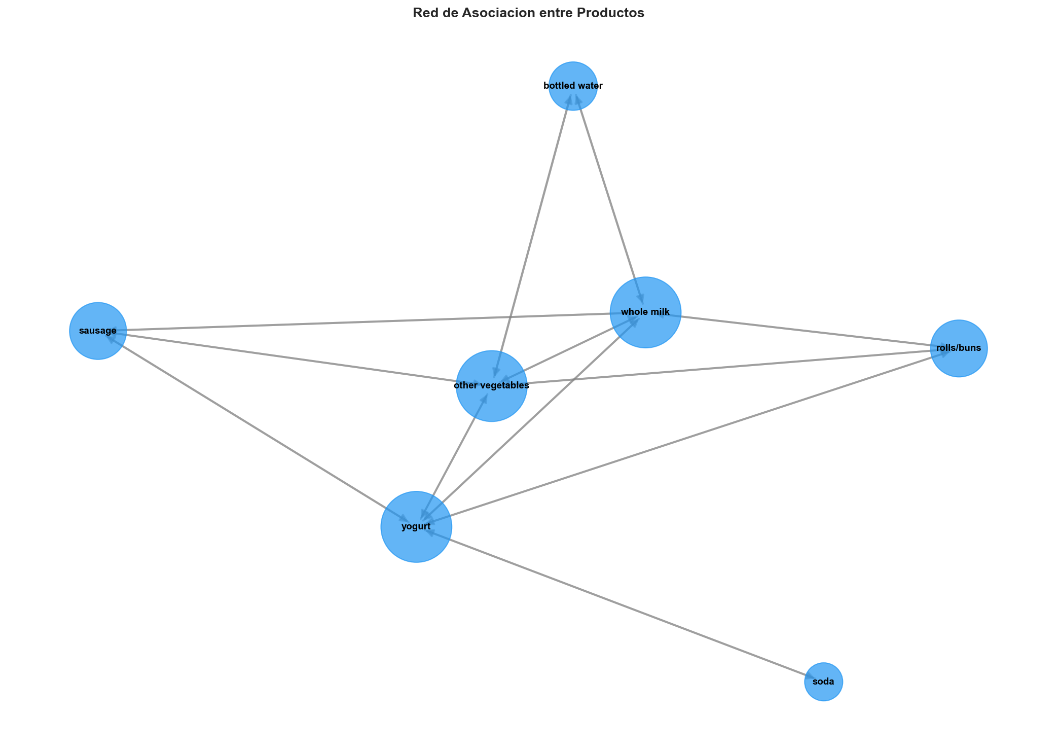 Market Basket Analysis network graph showing product associations
