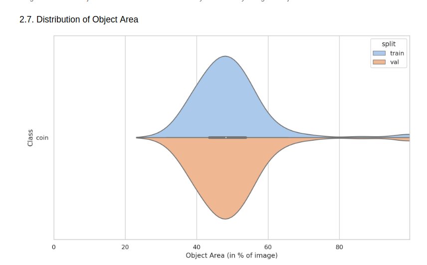 Object area distribution from data profiling