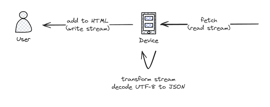 Flow of client reading, transforming and writing with streams