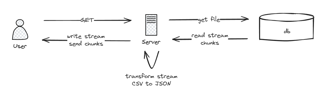 Flow of server reading a file, transforming and writing with streams