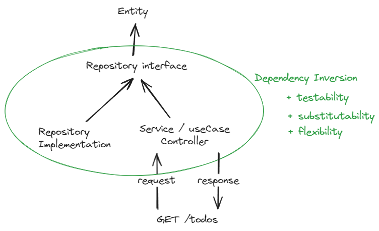 Dependency inversion