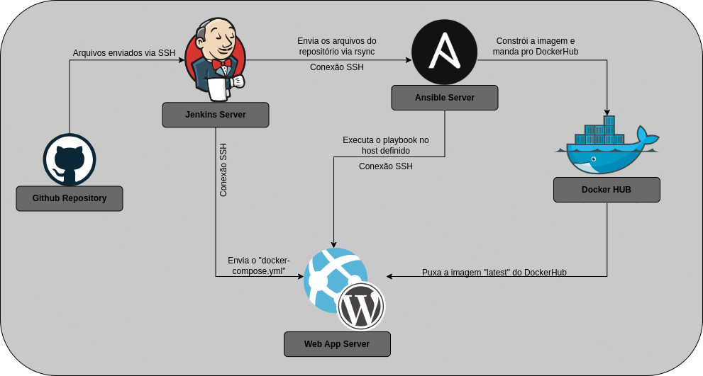 projeto de devops