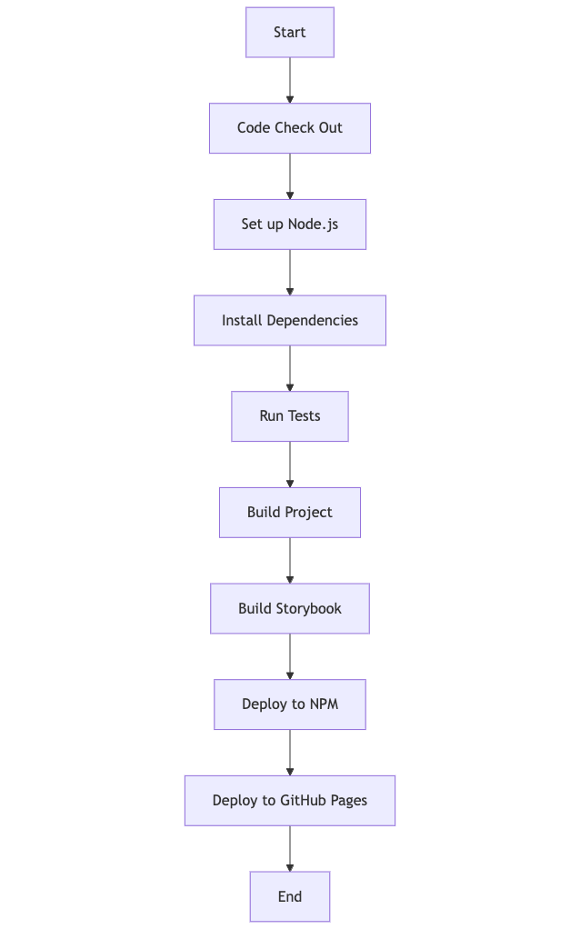 Deployment Flowchart