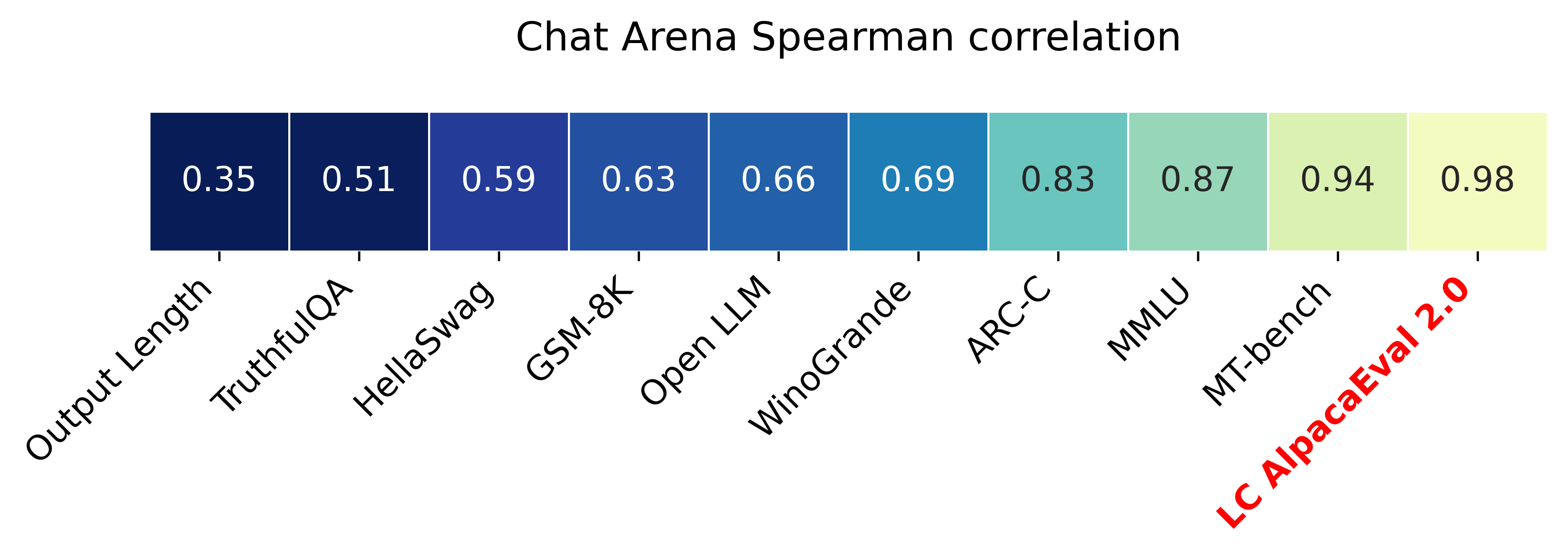 LC AlpacaEval is the most highly correlated benchmark with Chat Arena.