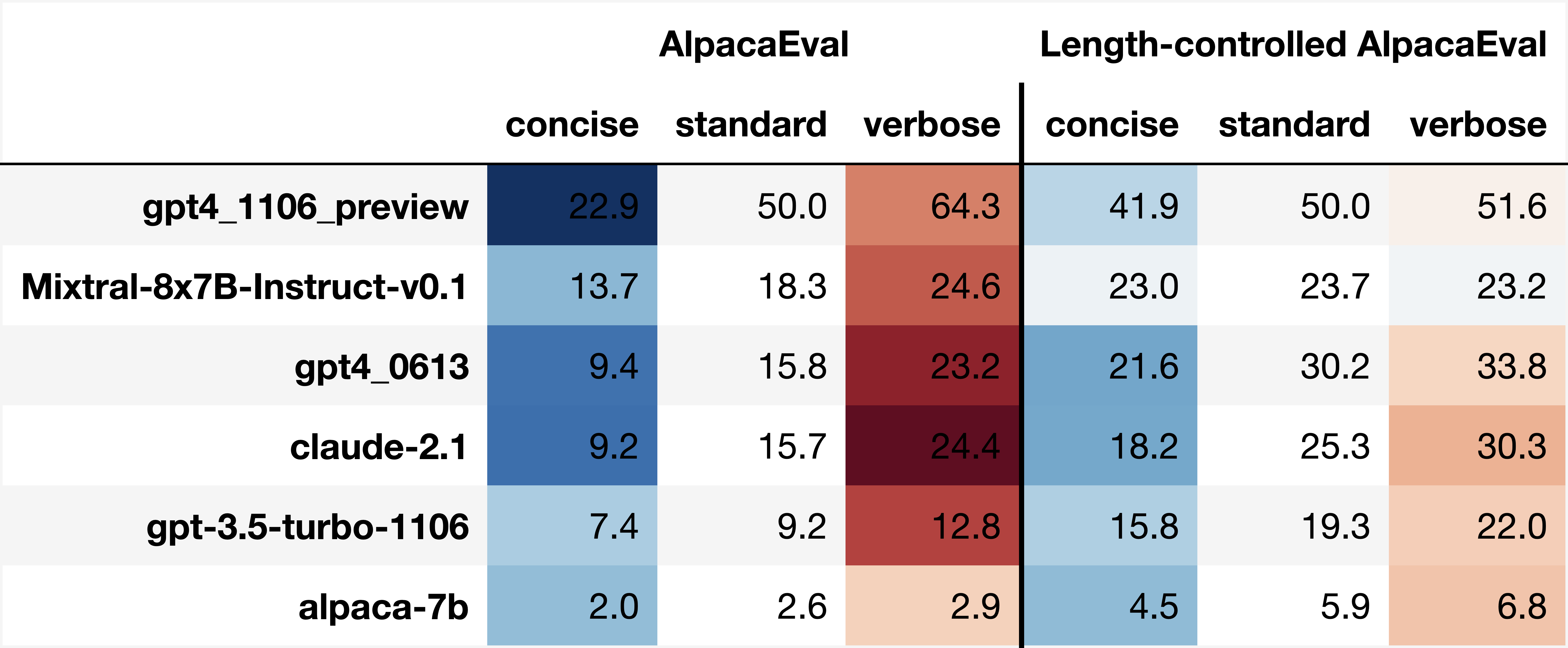 LC AlpacaEval decreases length gameability of the benchmark.