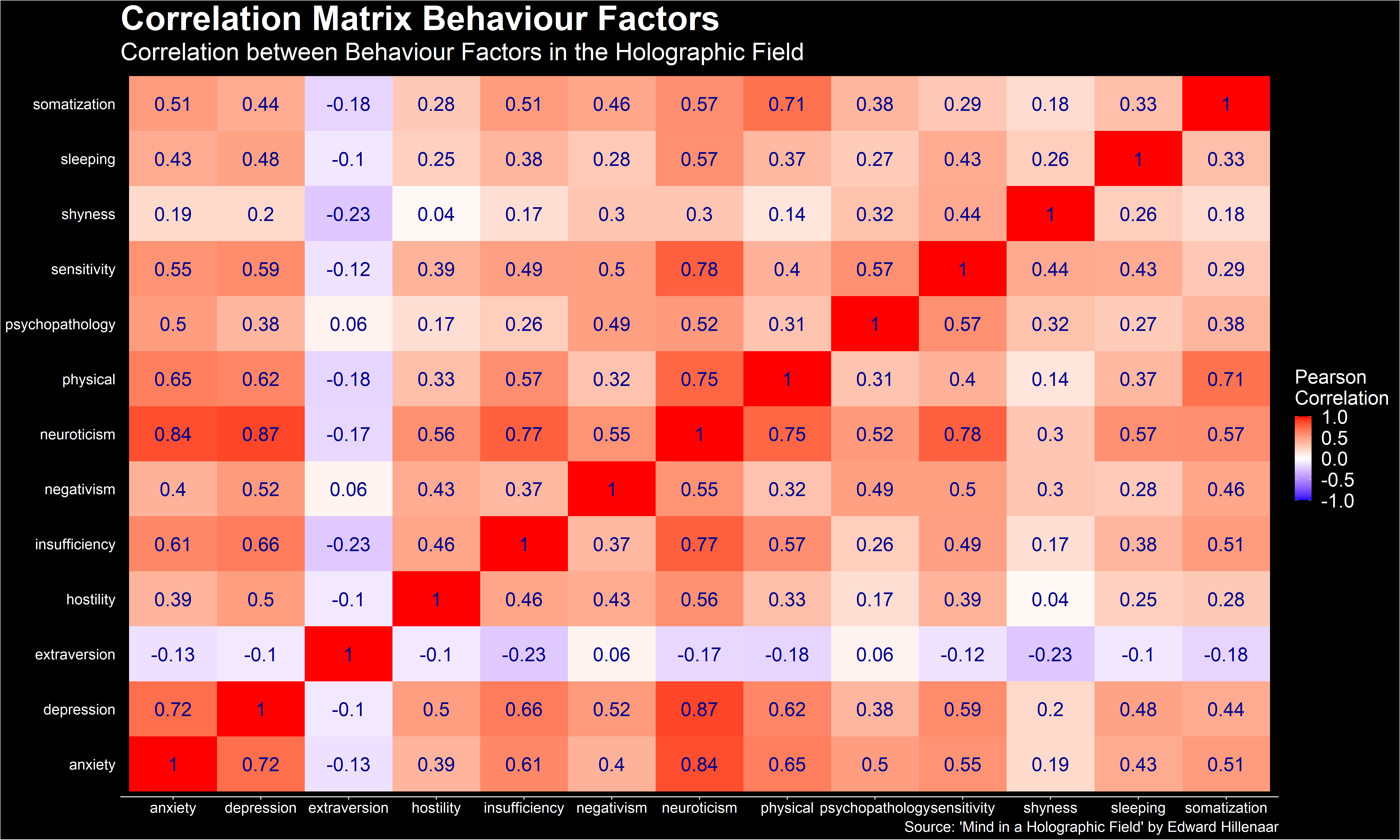 Correlation Matrix of behaviour factors