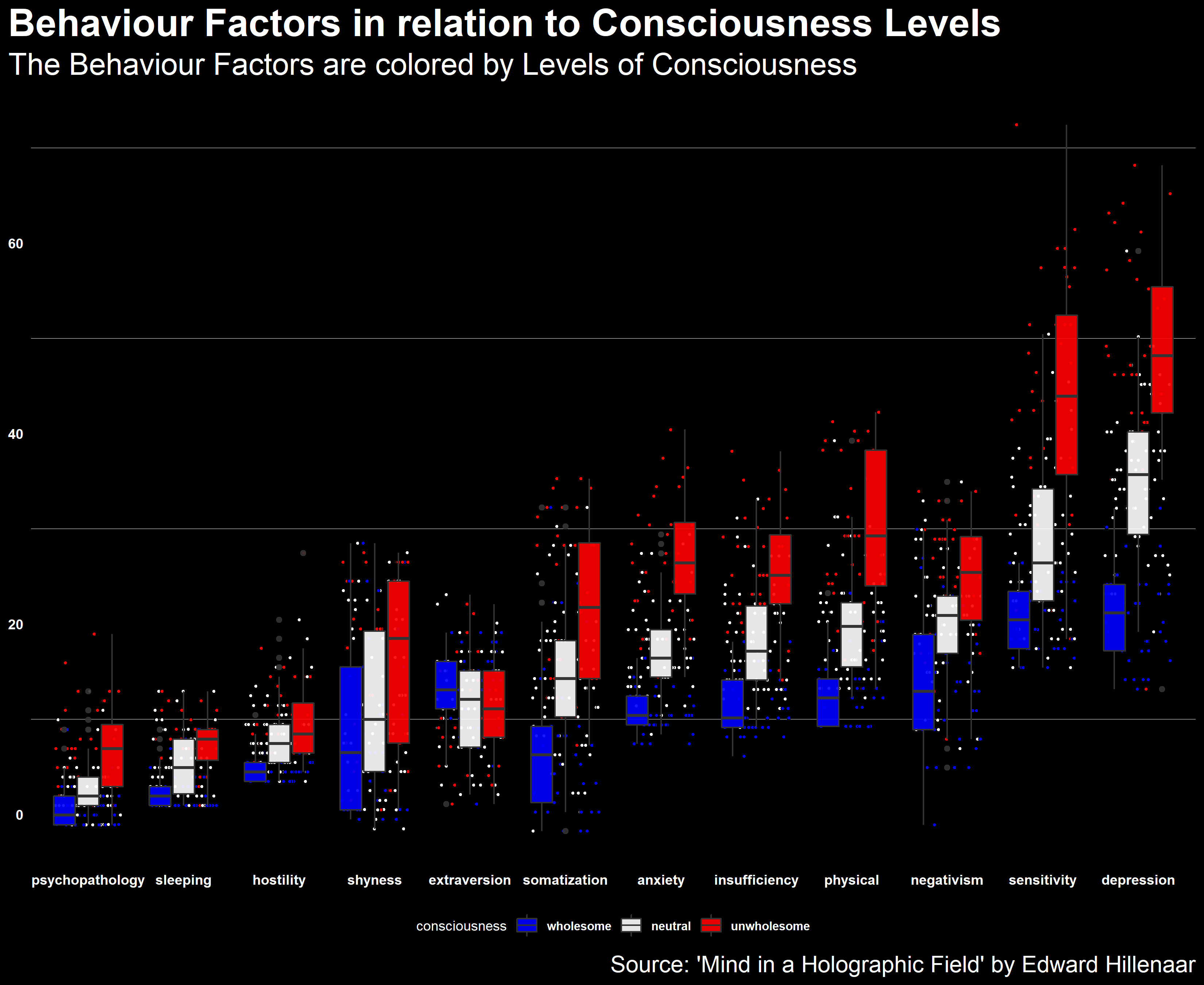 Behaviour Factors in relation to Consciousness Levels