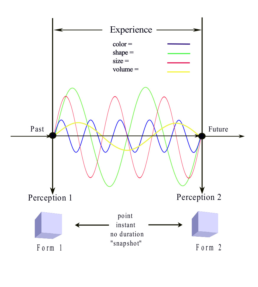 Figure X: Taxonomy of Prima Experientia and Time