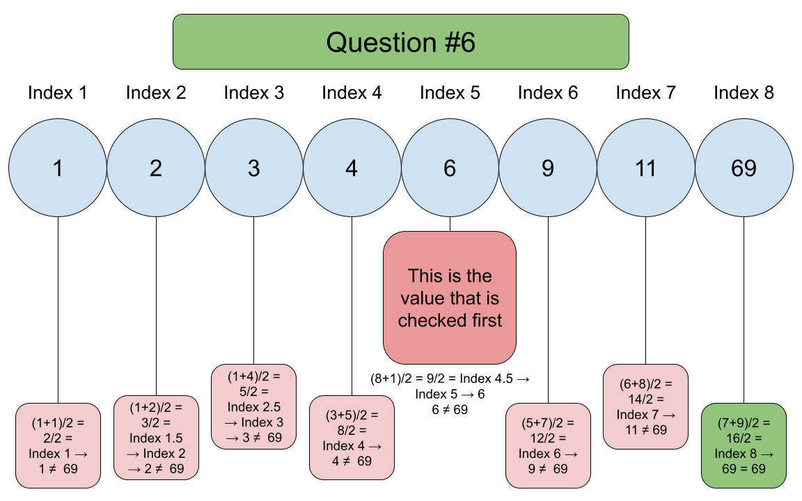 Binary Search Diagram