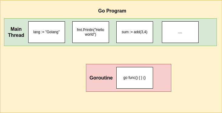 gorutines in go