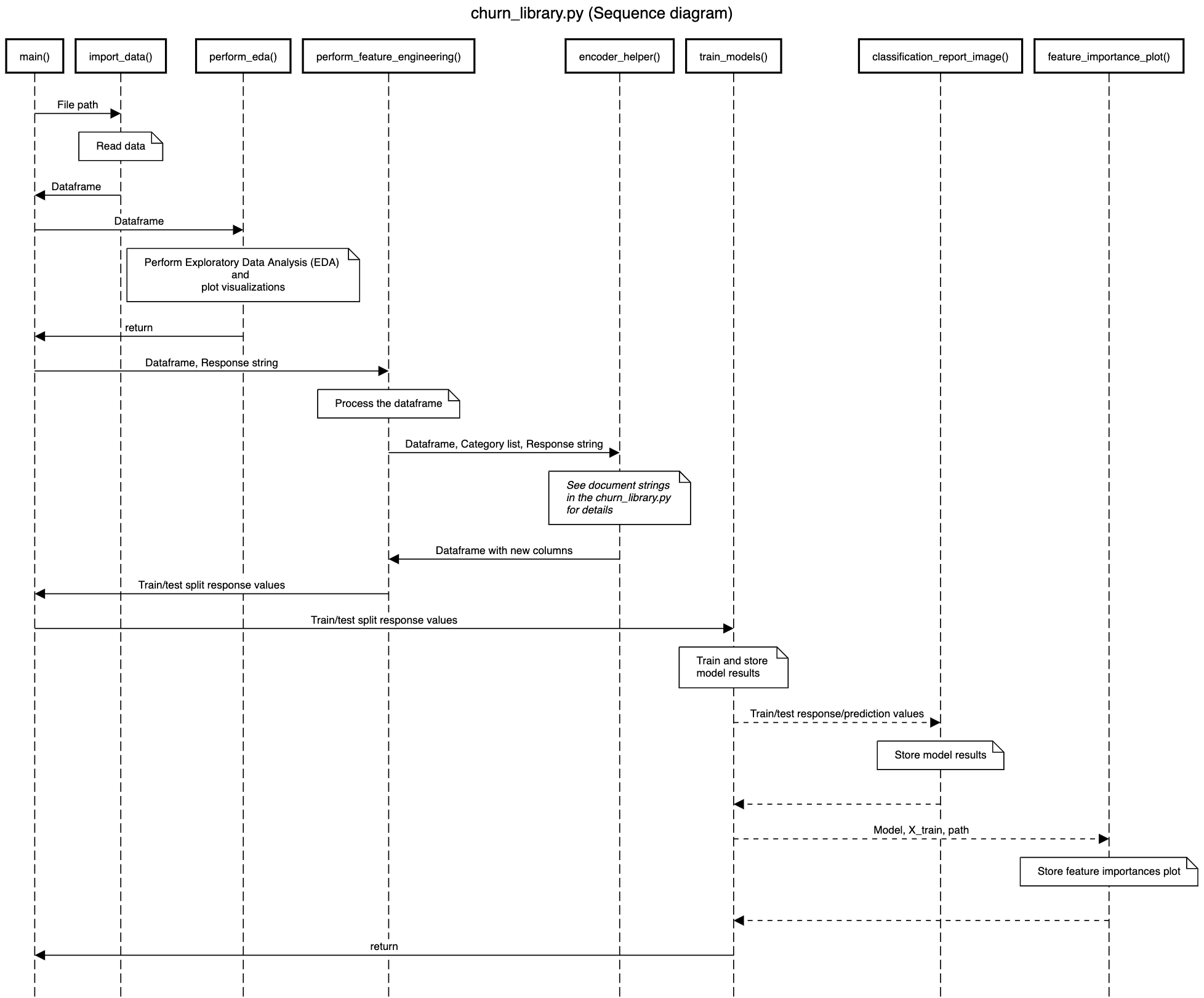 Sequence diagram