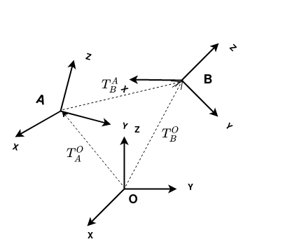 Three Coordinate Systems Coordinate Systems