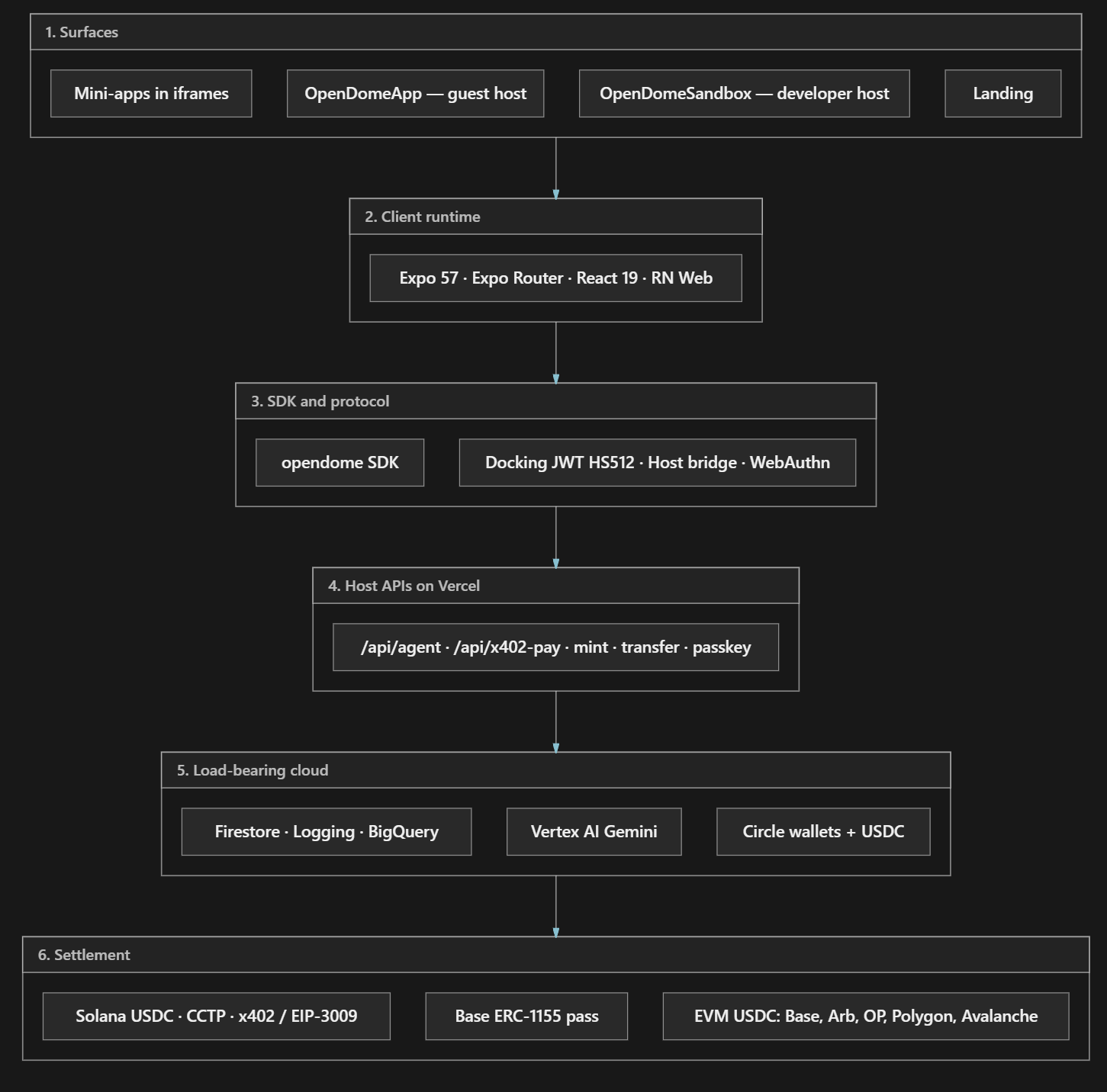 Technical stack / architecture visual