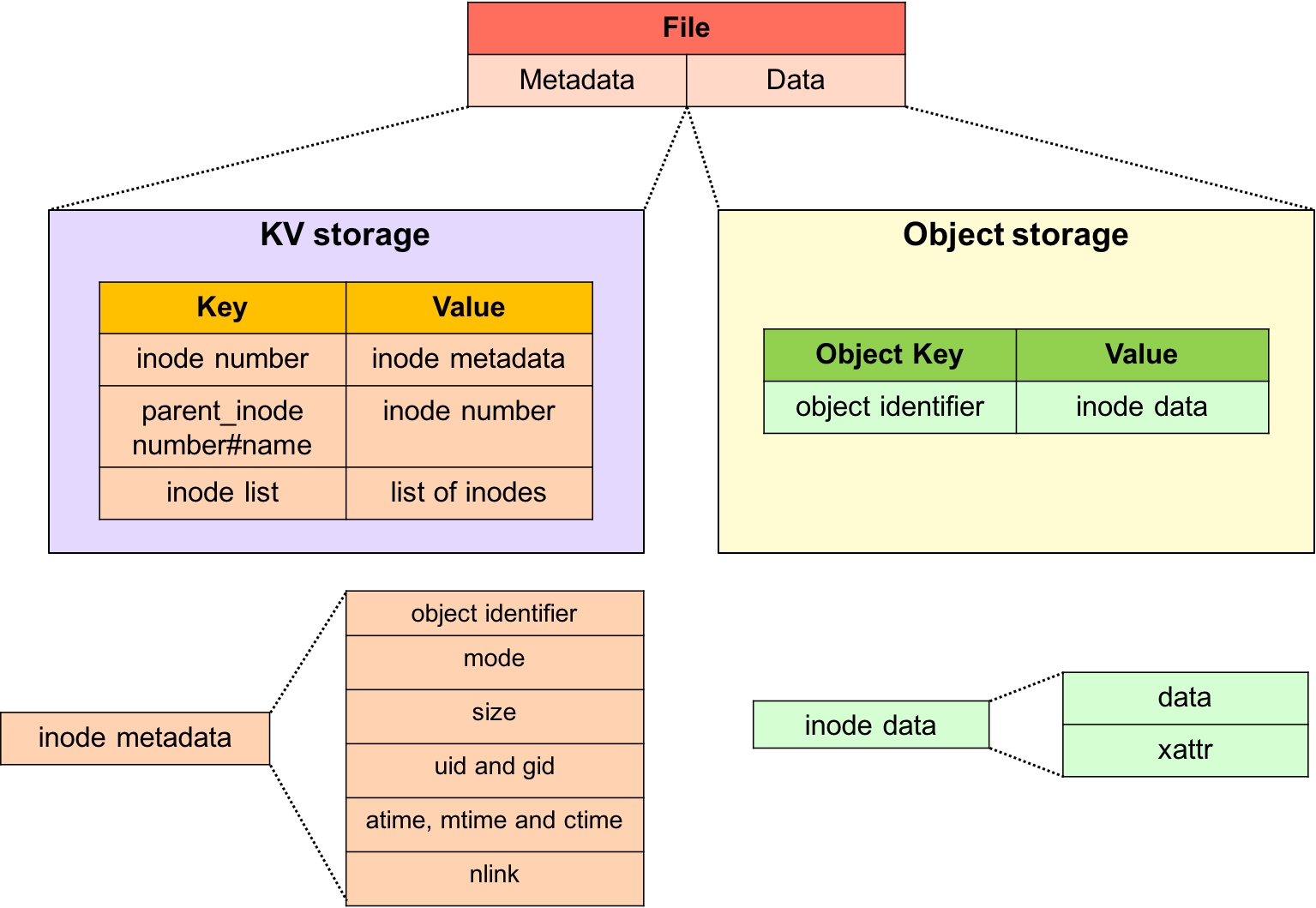 File Structure