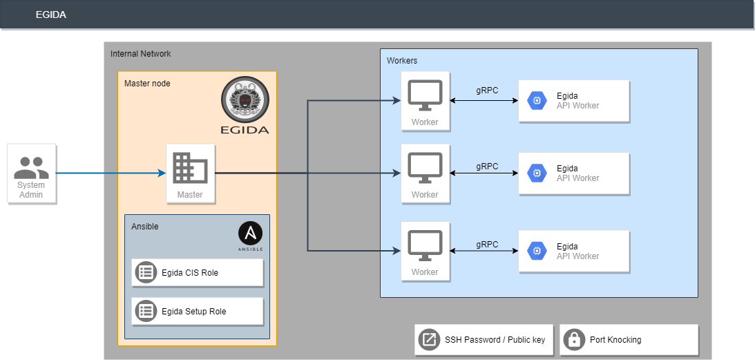 Egida Network