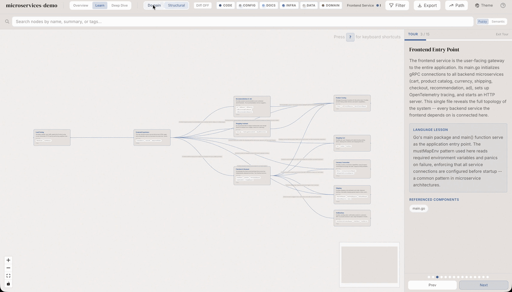 Domain graph — business domains, flows, and process steps