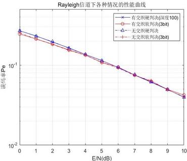 Rayleigh信道下仿真误码率曲线