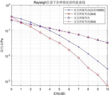 深度10000时，Rayleigh信道下仿真误码率曲线