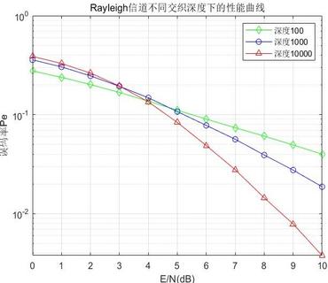 三种深度下，Rayleigh信道下仿真误码率曲线