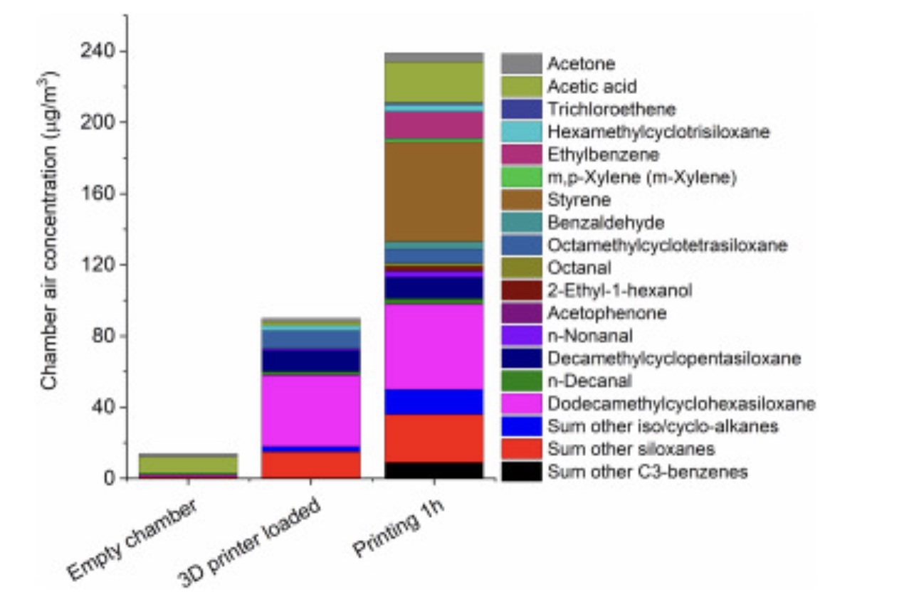 Characterization of particulate and gaseous pollutants emitted during operation of a desktop 3D printer (2019)