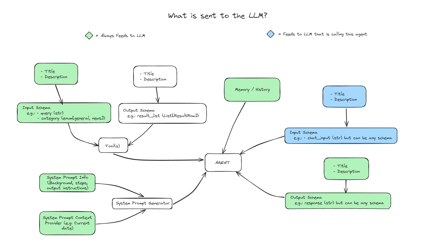 Diagram showing what is sent to the LLM in the prompt