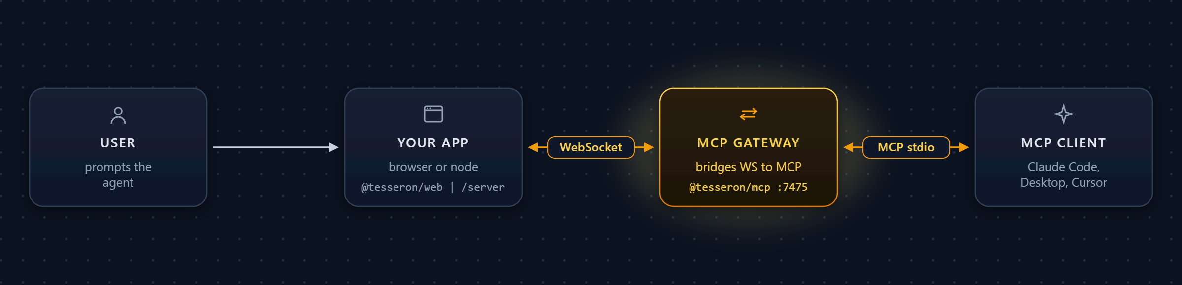 USER prompts the agent; YOUR APP (browser or Node, using @tesseron/web or /server) opens a loopback WebSocket and announces itself; the MCP GATEWAY (@tesseron/mcp) discovers it via ~/.tesseron/instances/ and dials in; the gateway bridges to the MCP CLIENT (Claude Code, Codex, OpenCode, Pi, Cursor, Claude Desktop, ...) over stdio.