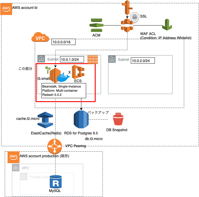 re:dash architecture