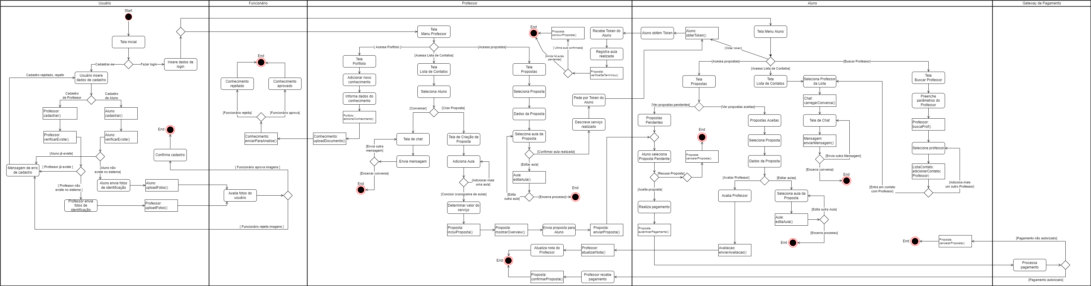 Diagrama de Atividades Sistema - EijiDogen/BrainForHire GitHub Wiki