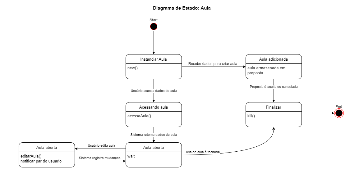 Diagrama de Estado Aula - EijiDogen/BrainForHire GitHub Wiki