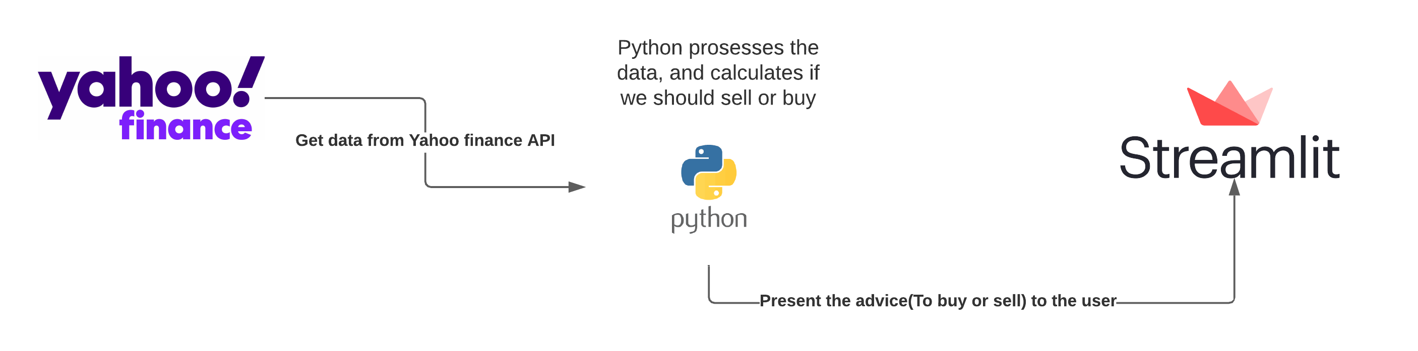 Image over the flow of data