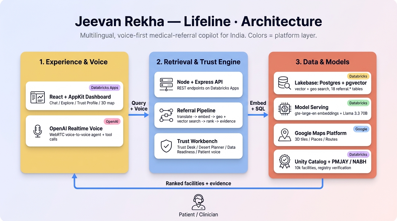 Referral Copilot Architecture