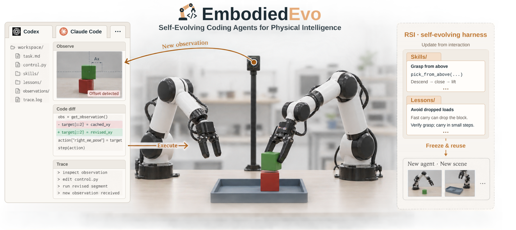 EmbodiedEvo: Self-Evolving Coding Agent For Physical Intelligence — first page