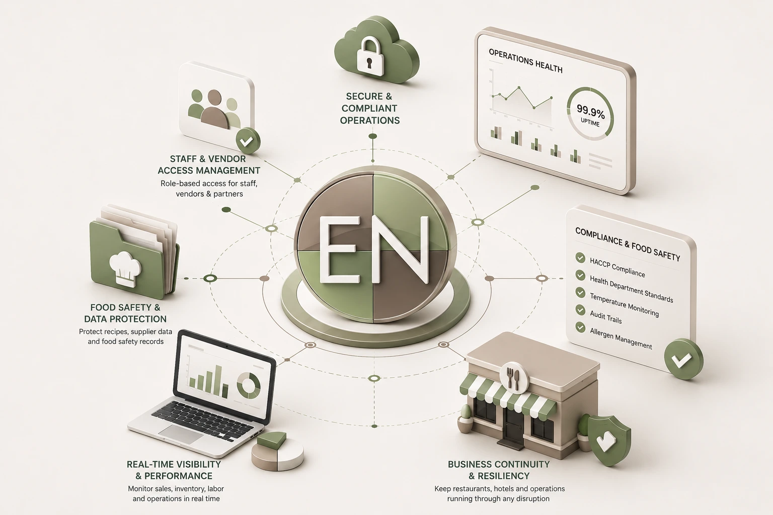 Food hospitality IT continuity and cybersecurity planning