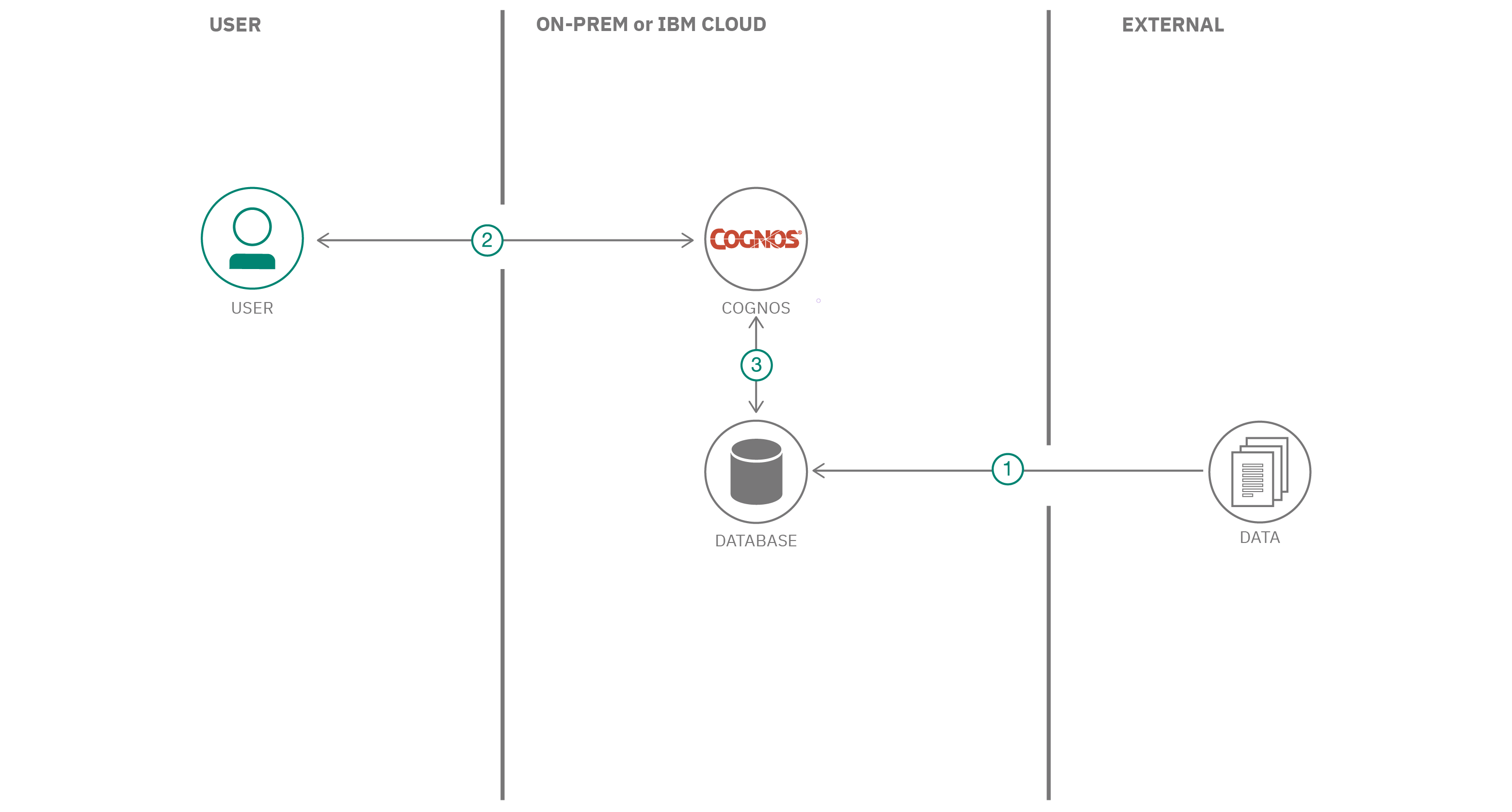 architecture-db2