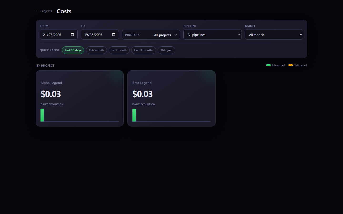 KittyClaw Costs page with date, project, pipeline, and model filters, per-project cost cards, and measured-versus-estimated legend