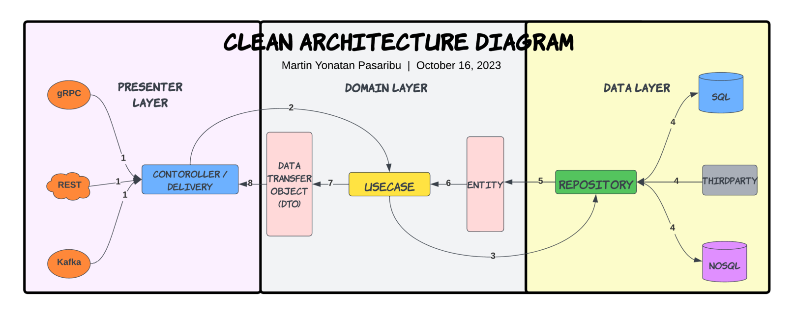 golang clean architecture