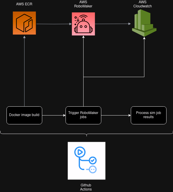 aws_pipeline_ci