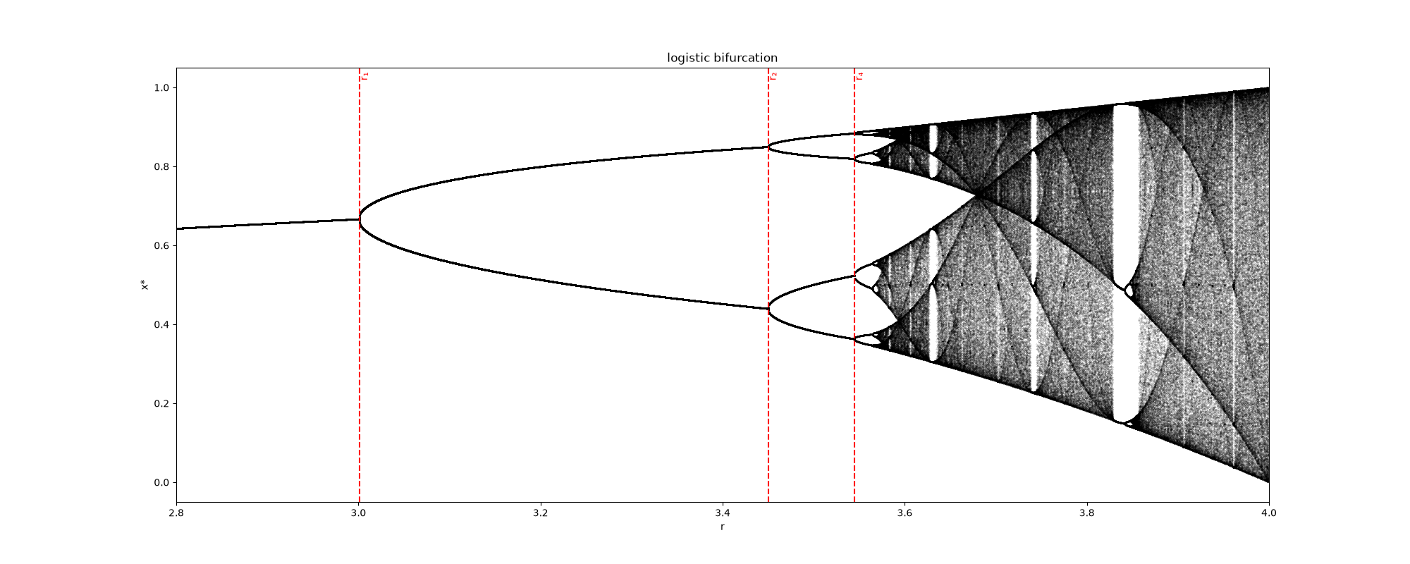 Logistic bifurcation diagram