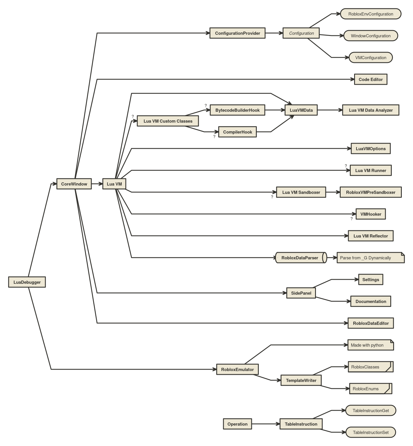 UML Diagram