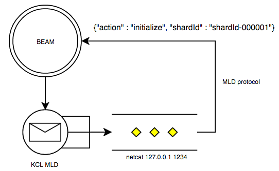 Erlang - MultiLangDaemon concept