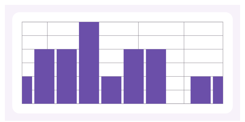 Histogram chart preview