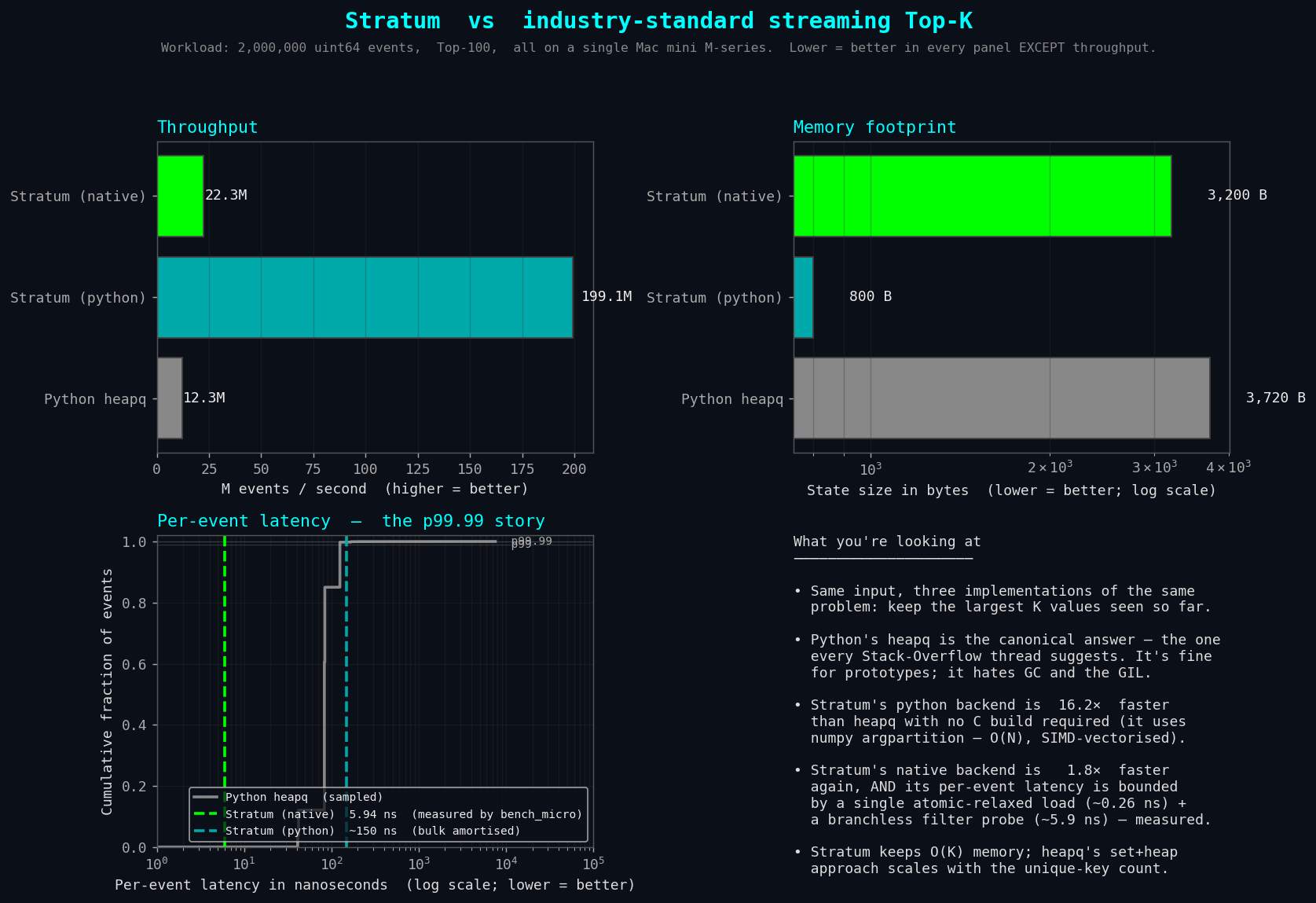 Stratum vs heapq throughput, memory, and tail latency CDF