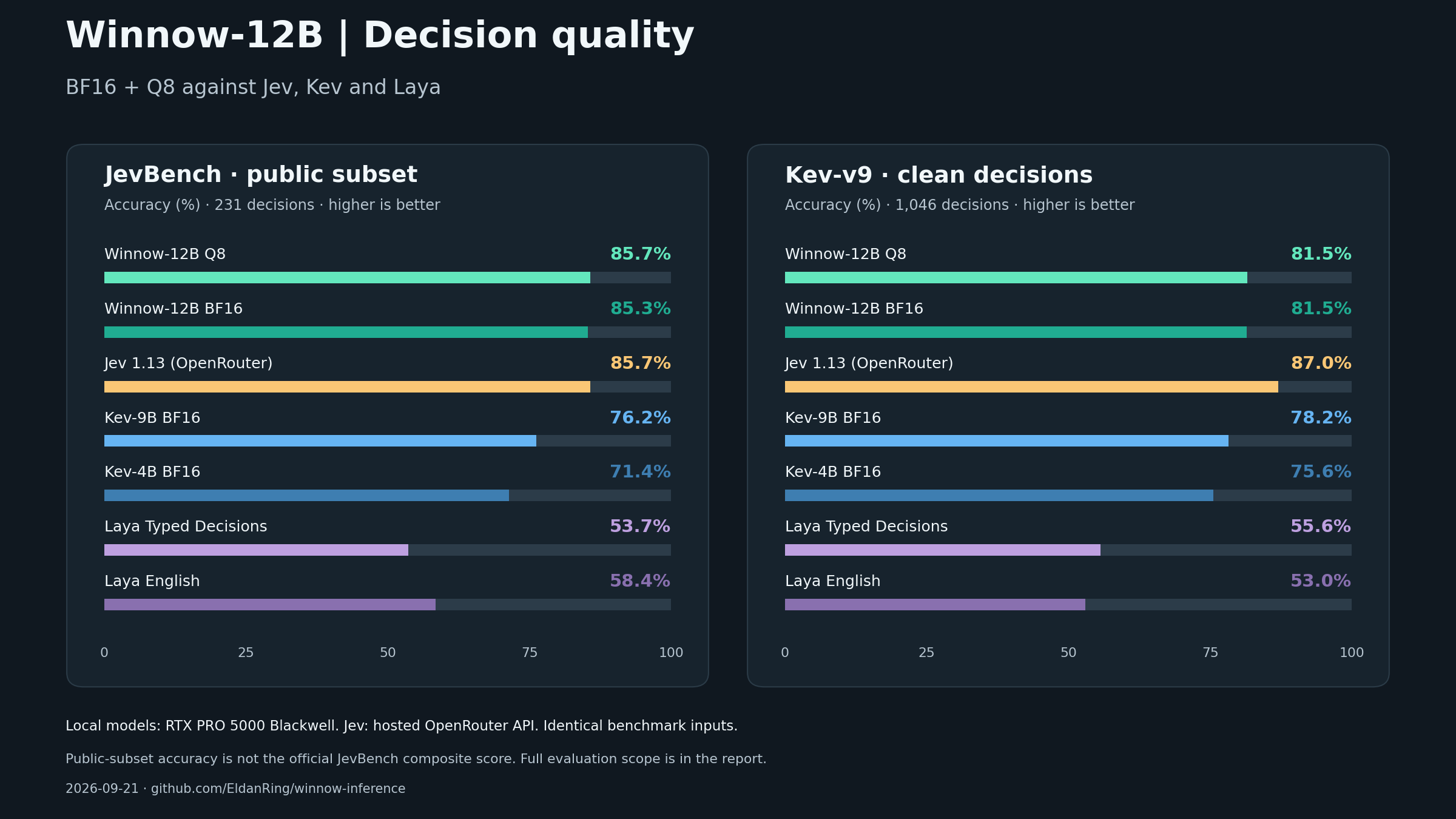 Decision-quality comparison of Winnow-12B BF16 and Q8, hosted Jev, Kev and Laya