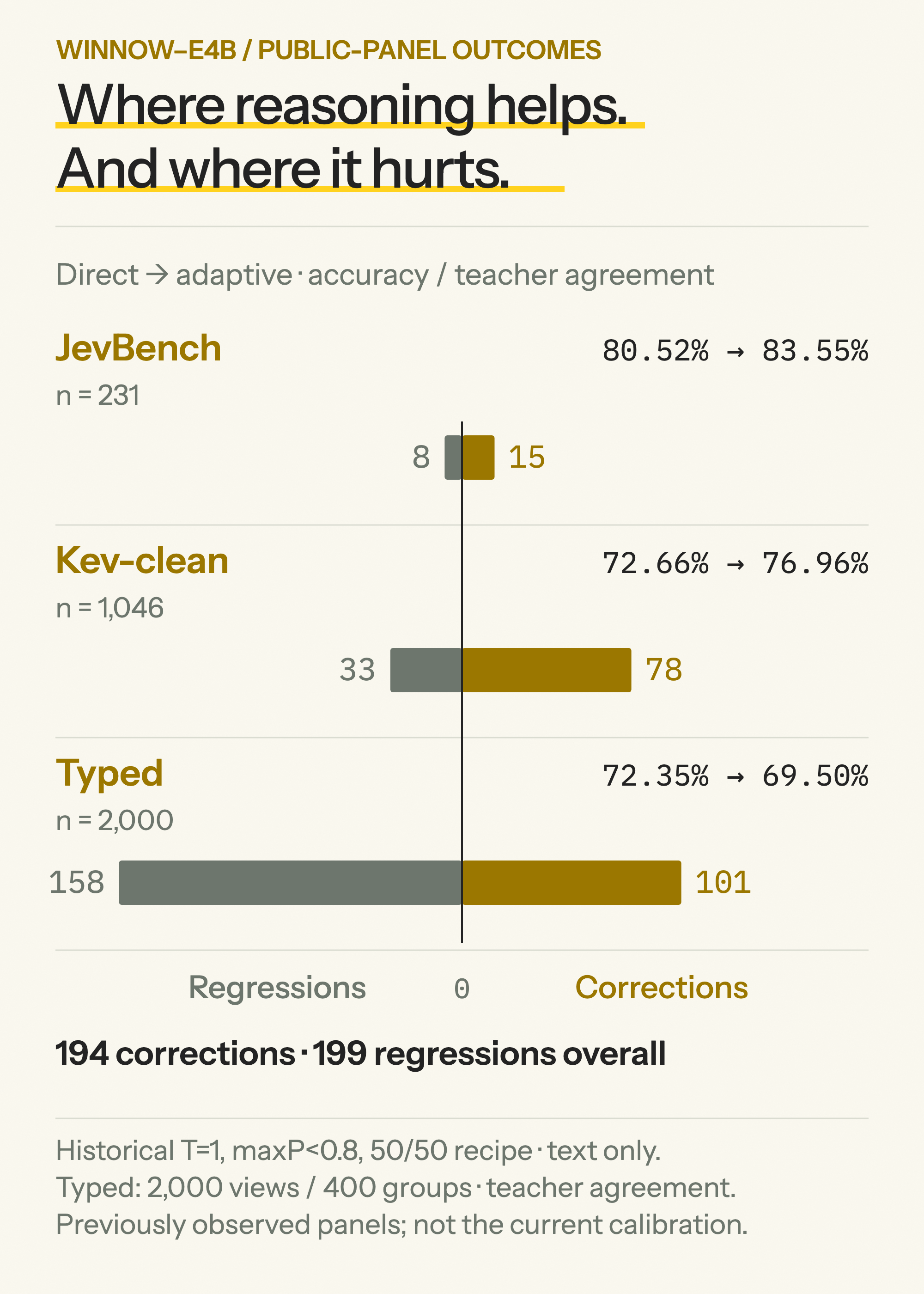 Historical E4B reasoning corrections and regressions across Jev, Kev-clean and Typed.