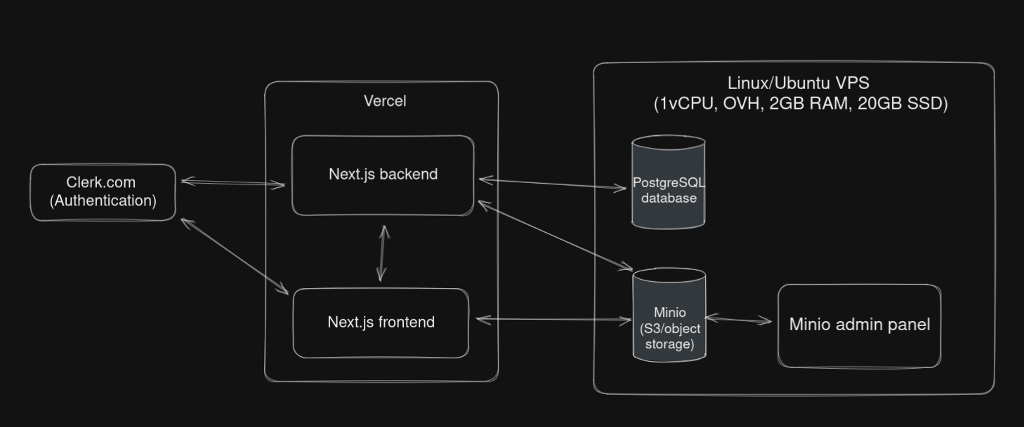 Infrastructure diagram. Three sections, from left to right: Clerk.com (authentication), Vercel (has boxes "Next.js backend" and "Next.js" frontend), Linux/Ubuntu VPS (1vCPU, OVH, 2GB RAM, 20GB SSD) (has boxes "PostgreSQL database", "Minio (S3/object storage)" and "Minio admin panel"). There are arrows between Clerk.com and Next.js backend, Clerk.com and Next.js frontend, Next.js backend and Next.js frontend, Next.js backend and PostgreSQL database, Next.js backend and Minio, Next.js frontend and Minio, and Minio and Minio admin panel