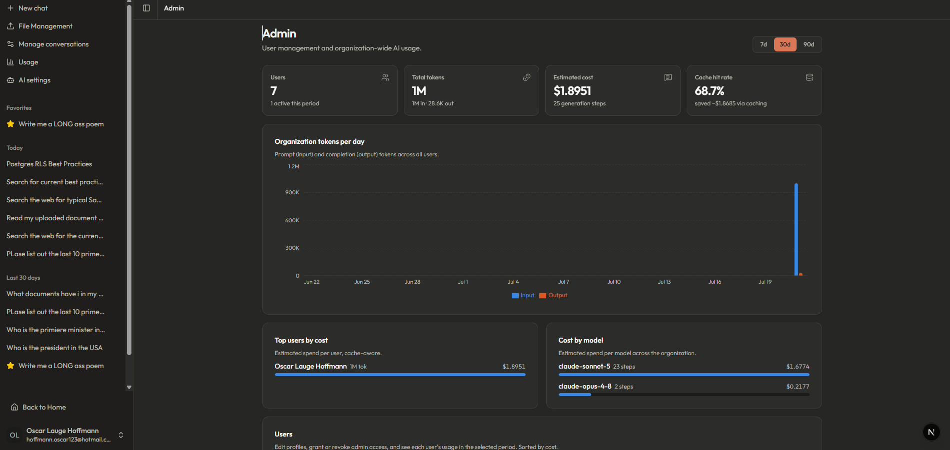 The admin dashboard: org KPIs, daily tokens, top users and cost by model