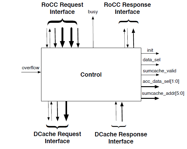 control module